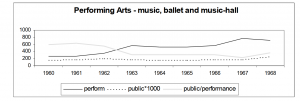 Graph - "Performing Arts - Music, ballet and music-hall"