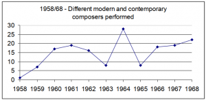 Graph: Modern and contemporary composers